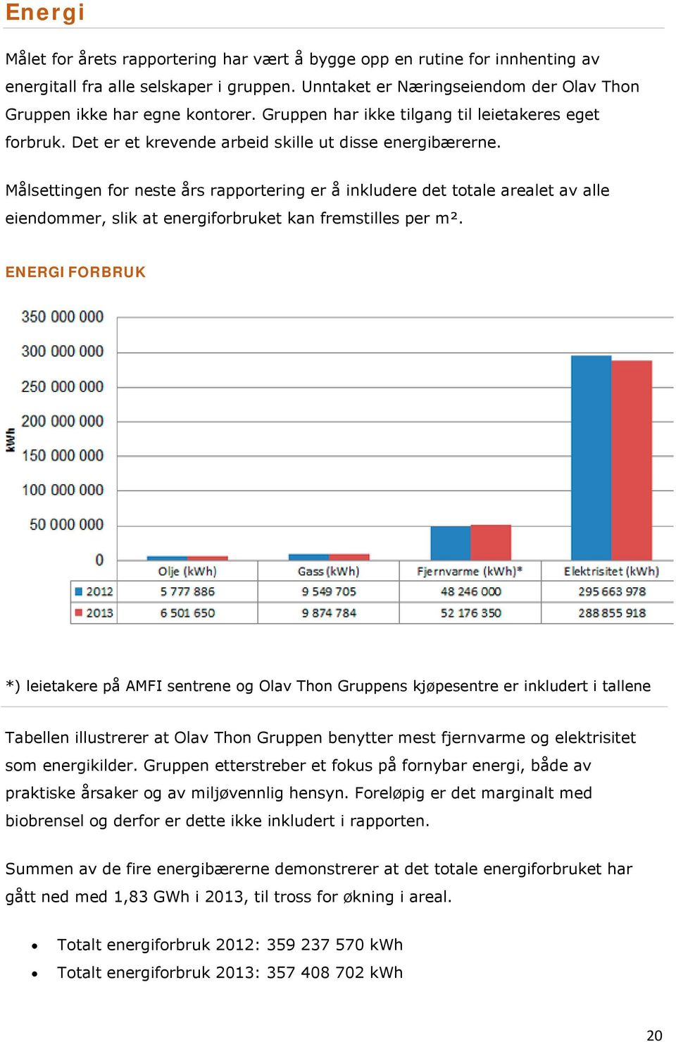 Målsettingen for neste års rapportering er å inkludere det totale arealet av alle eiendommer, slik at energiforbruket kan fremstilles per m².