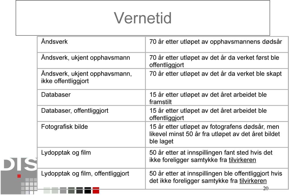 utløpet av det året arbeidet ble framstilt 15 år etter utløpet av det året arbeidet ble offentliggjort 15 år etter utløpet av fotografens dødsår, men likevel minst 50 år fra utløpet av det året