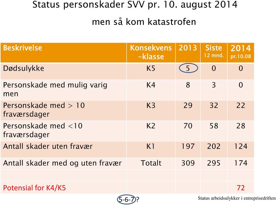 08 Dødsulykke K5 5 0 0 Personskade med mulig varig men Personskade med > 10 fraværsdager Personskade med <10