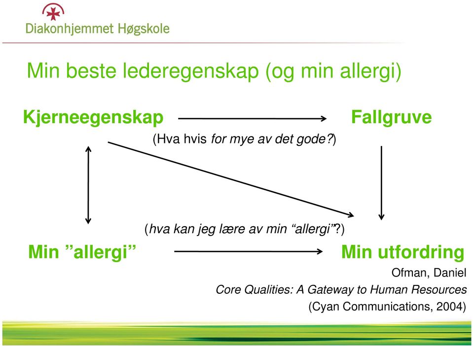 ) Fallgruve Min allergi (hva kan jeg lære av min allergi?