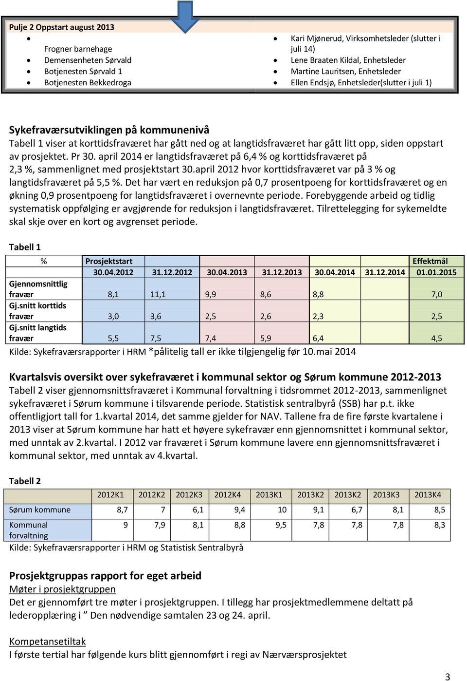 opp, siden oppstart av prosjektet. Pr 30. april 2014 er langtidsfraværet på 6,4 % og korttidsfraværet på 2,3 %, sammenlignet med prosjektstart 30.