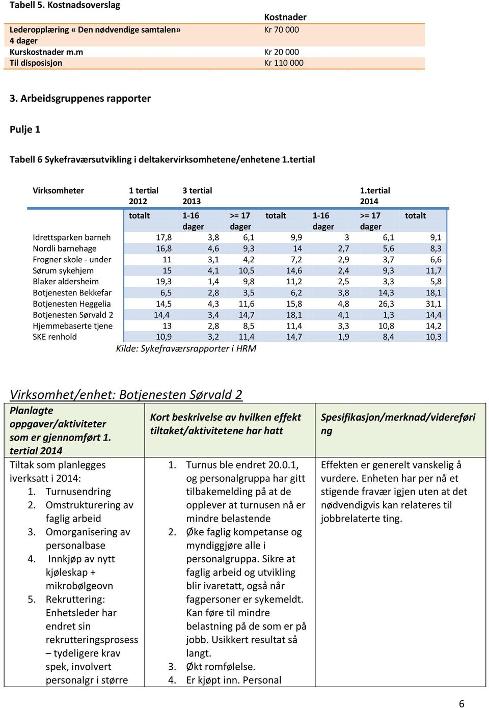 tertial 2014 totalt 1-16 >= 17 totalt 1-16 >= 17 totalt dager dager dager dager Idrettsparken barneh 17,8 3,8 6,1 9,9 3 6,1 9,1 Nordli barnehage 16,8 4,6 9,3 14 2,7 5,6 8,3 Frogner skole - under 11