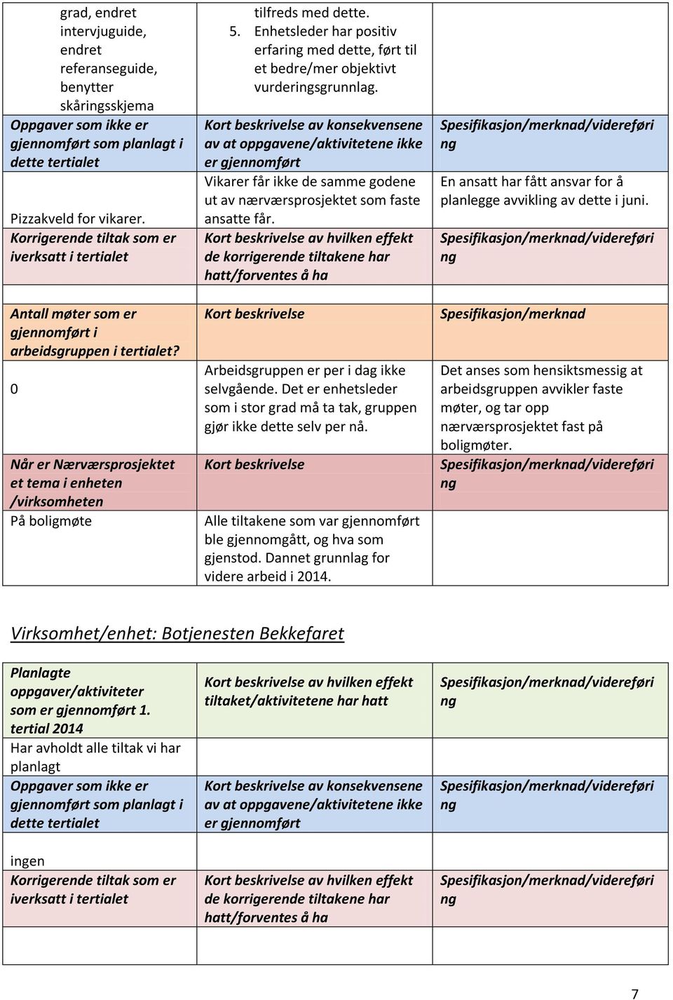 0 Når er Nærværsprosjektet et tema i enheten /virksomheten På boligmøte tilfreds med dette. 5. Enhetsleder har positiv erfaring med dette, ført til et bedre/mer objektivt vurderingsgrunnlag.