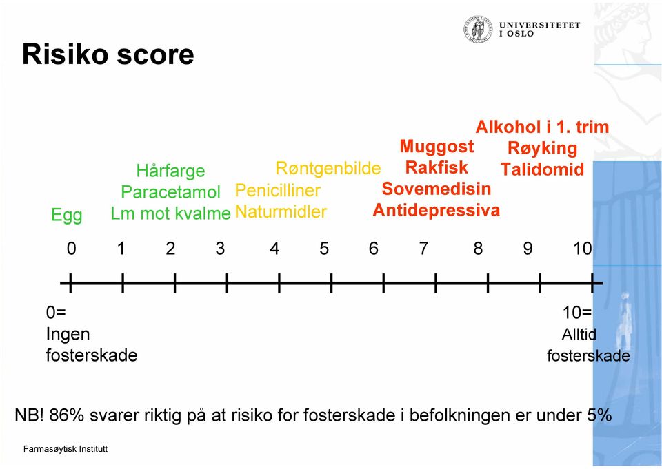 trim Røyking Talidomid 0 1 2 3 4 5 6 7 8 9 10 0= 10= Ingen fosterskade Alltid