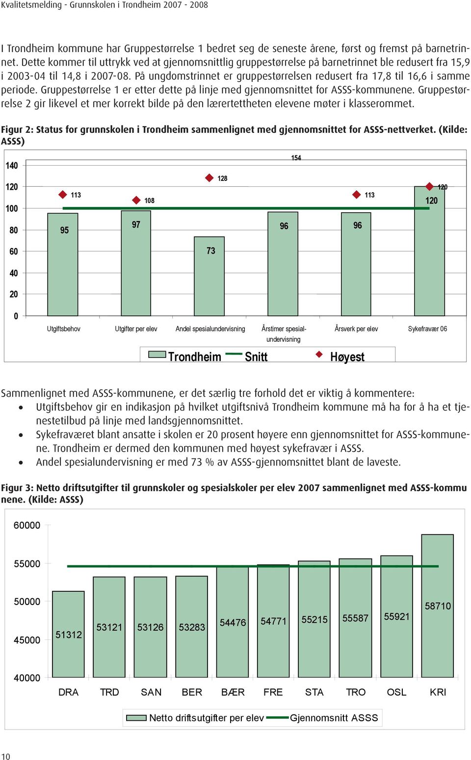 På ungdomstrinnet er gruppestørrelsen redusert fra 17,8 til 16,6 i samme periode. Gruppestørrelse 1 er etter dette på linje med gjennomsnittet for ASSS-kommunene.