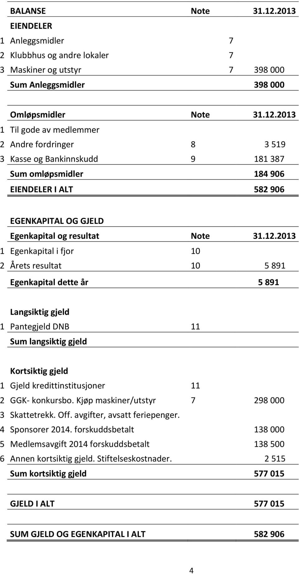 2013 1 Til gode av medlemmer 2 Andre fordringer 8 3 519 3 Kasse og Bankinnskudd 9 181 387 Sum omløpsmidler 184 906 EIENDELER I ALT 582 906 EGENKAPITAL OG GJELD Egenkapital og resultat Note 31.12.