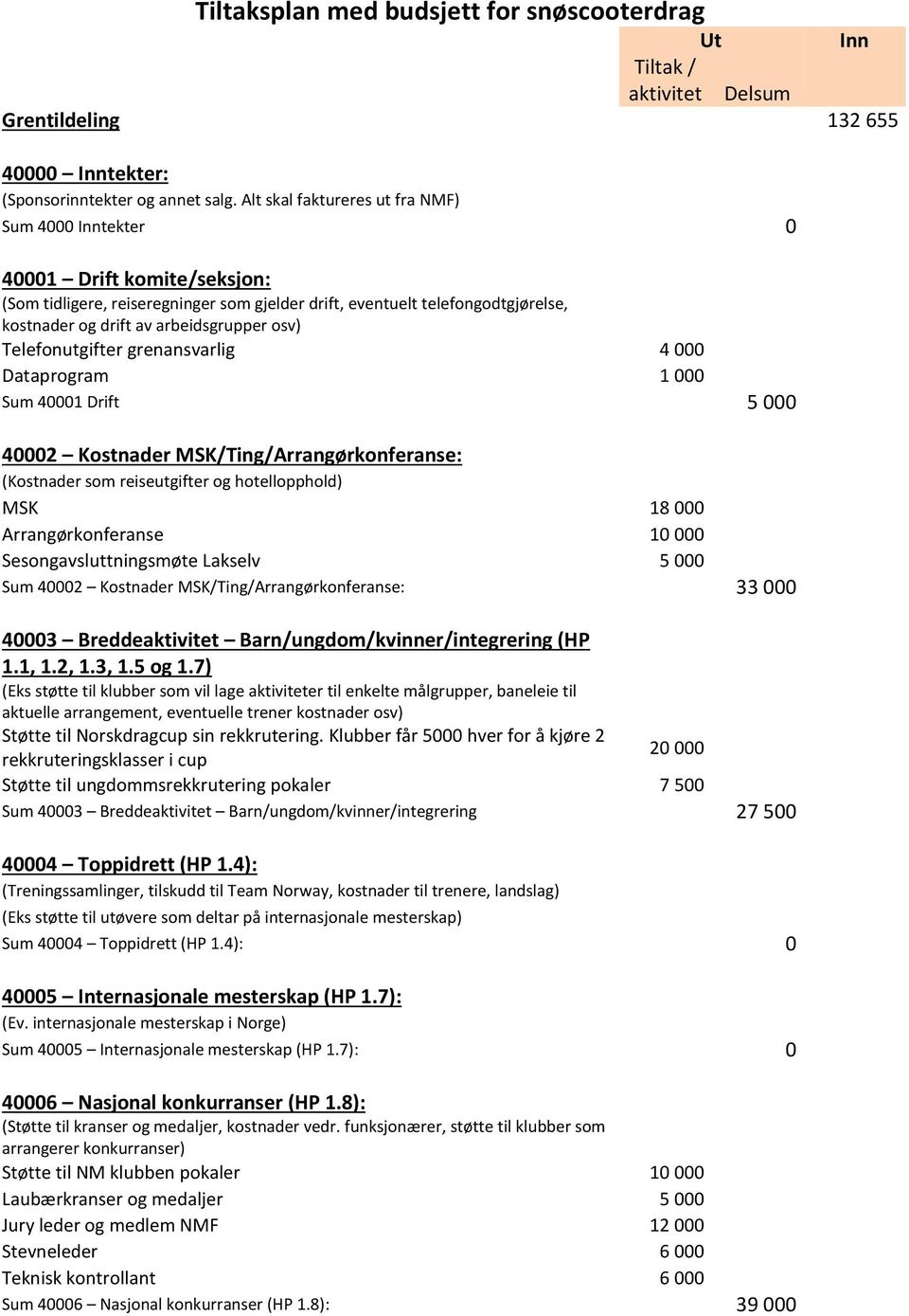 osv) Telefonutgifter grenansvarlig 4 000 Dataprogram 1 000 Sum 40001 Drift 5 000 40002 Kostnader MSK/Ting/Arrangørkonferanse: (Kostnader som reiseutgifter og hotellopphold) MSK 18 000