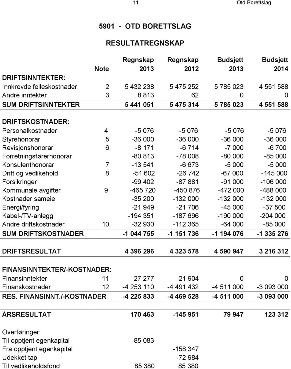 Revisjonshonorar 6-8 171-6 714-7 000-6 700 Forretningsførerhonorar -80 813-78 008-80 000-85 000 Konsulenthonorar 7-13 541-6 673-5 000-5 000 Drift og vedlikehold 8-51 602-26 742-67 000-145 000