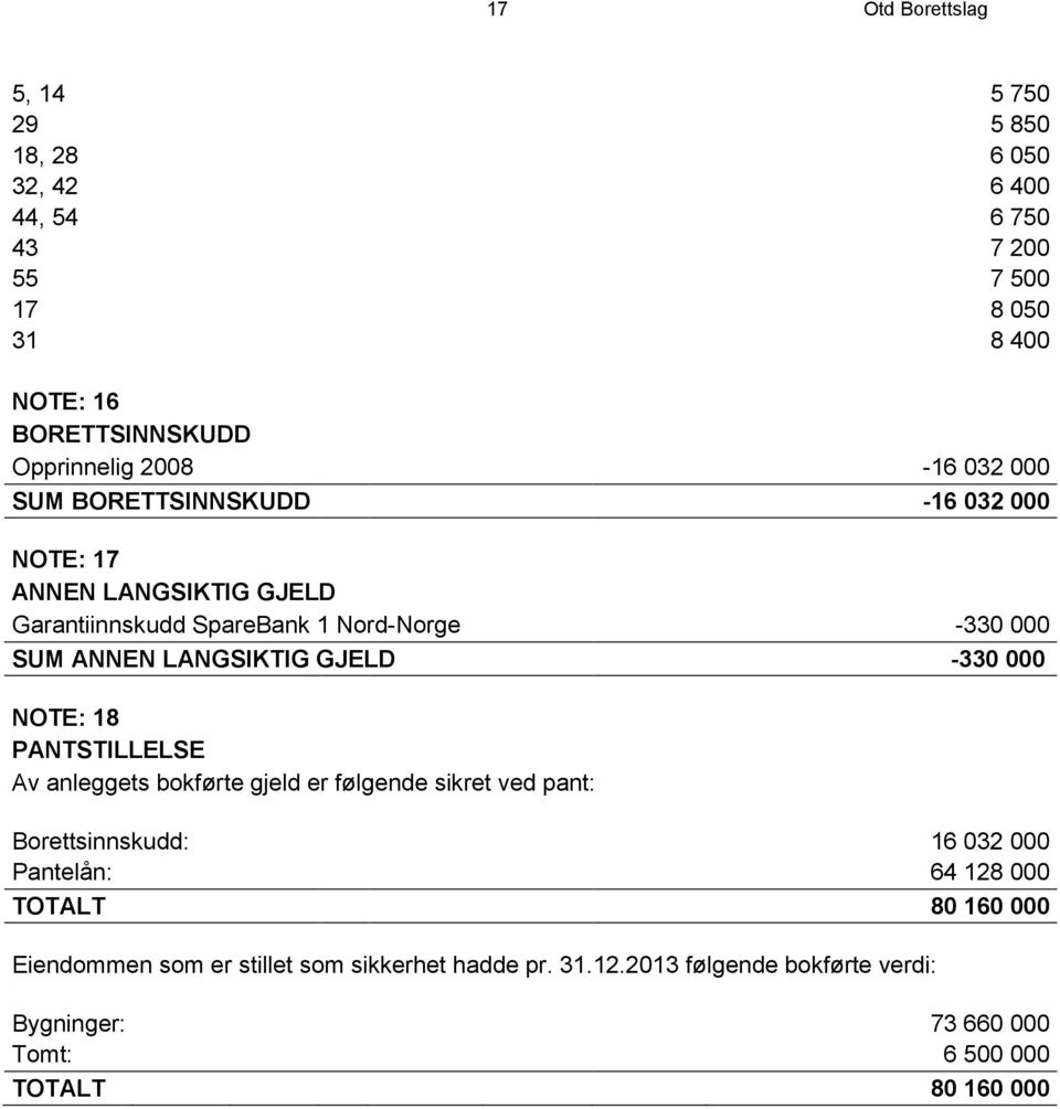 LANGSIKTIG GJELD -330 000 NOTE: 18 PANTSTILLELSE Av anleggets bokførte gjeld er følgende sikret ved pant: Borettsinnskudd: 16 032 000 Pantelån: 64 128