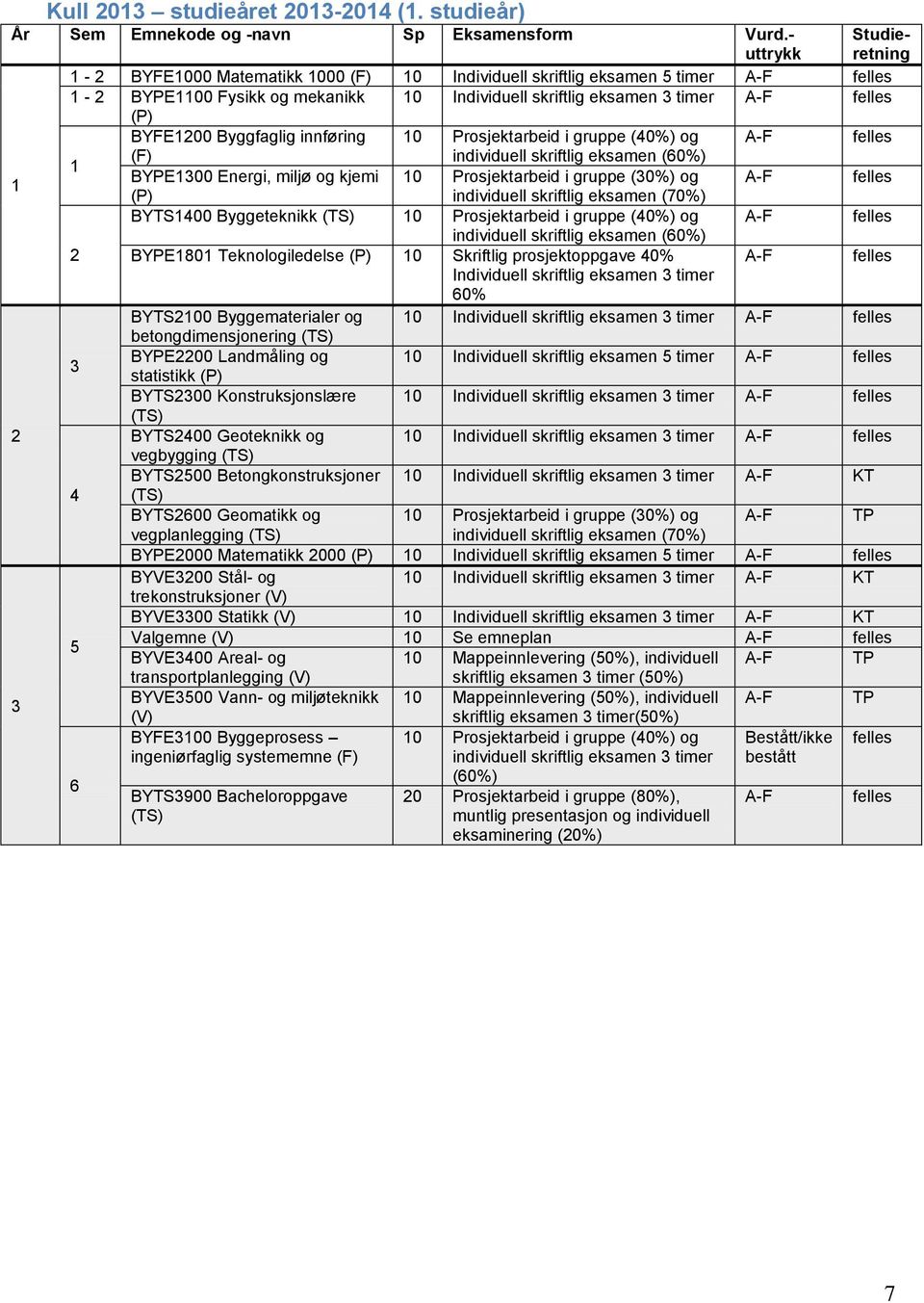 (P) BYFE1200 Byggfaglig innføring 10 Prosjektarbeid i gruppe (40%) og A-F felles 1 (F) individuell skriftlig eksamen (60%) BYPE1300 Energi, miljø og kjemi 10 Prosjektarbeid i gruppe (30%) og A-F