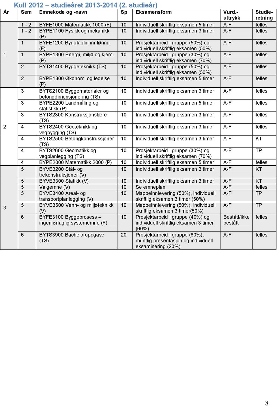 (P) 1 BYFE1200 Byggfaglig innføring 10 Prosjektarbeid i gruppe (50%) og A-F felles (F) individuell skriftlig eksamen (50%) 1 BYPE1300 Energi, miljø og kjemi 10 Prosjektarbeid i gruppe (30%) og A-F