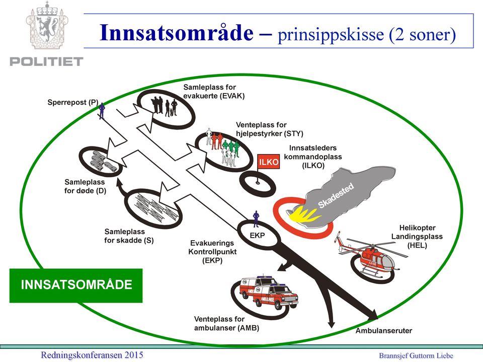 for døde (D) Samleplass for skadde (S) Evakuerings Kontrollpunkt (EKP) EKP L E G E