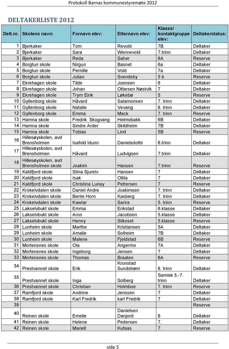 Tilde Joensen 6 Deltaker 8 Ekrehagen skole Johan Ottarsen Nøstvik 7 Deltaker 9 Ekrehagen skole Trym Eirik Løkebø 5 Reserve 10 Gyllenborg skole Håvard Salamonsen 7.