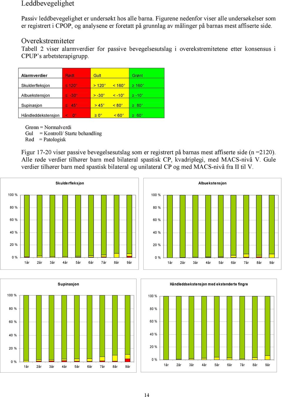 Overekstremiteter Tabell 2 viser alarmverdier for passive bevegelsesutslag i overekstremitetene etter konsensus i CPUP s arbetsterapigrupp.