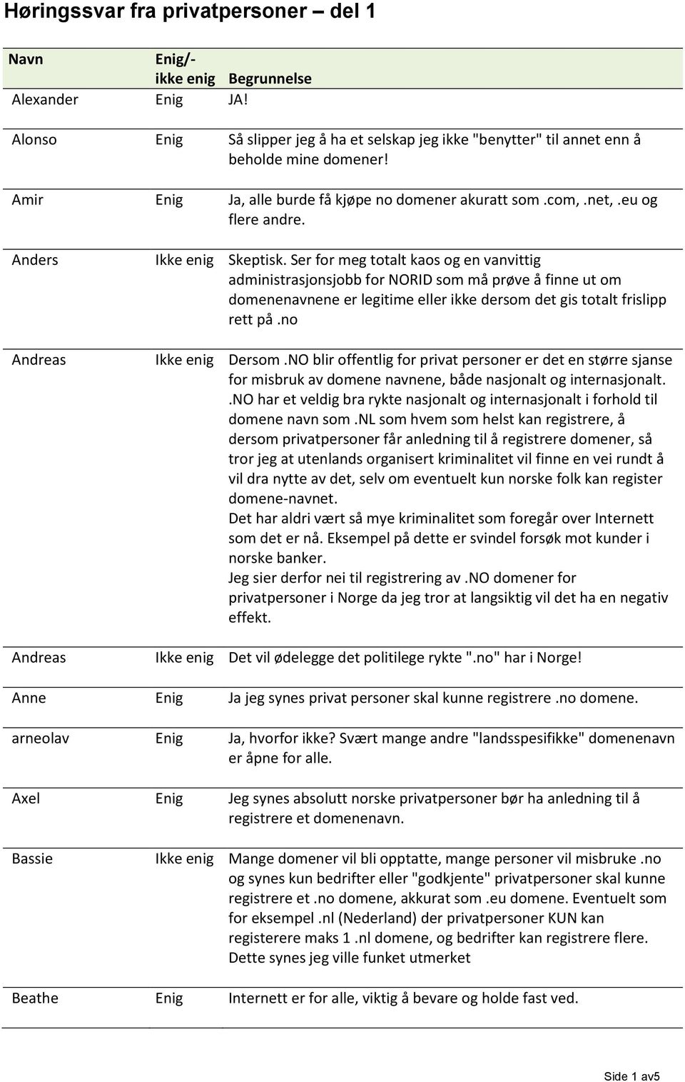 Ser for meg totalt kaos og en vanvittig administrasjonsjobb for NORID som må prøve å finne ut om domenenavnene er legitime eller ikke dersom det gis totalt frislipp rett på.no Ikke enig Dersom.