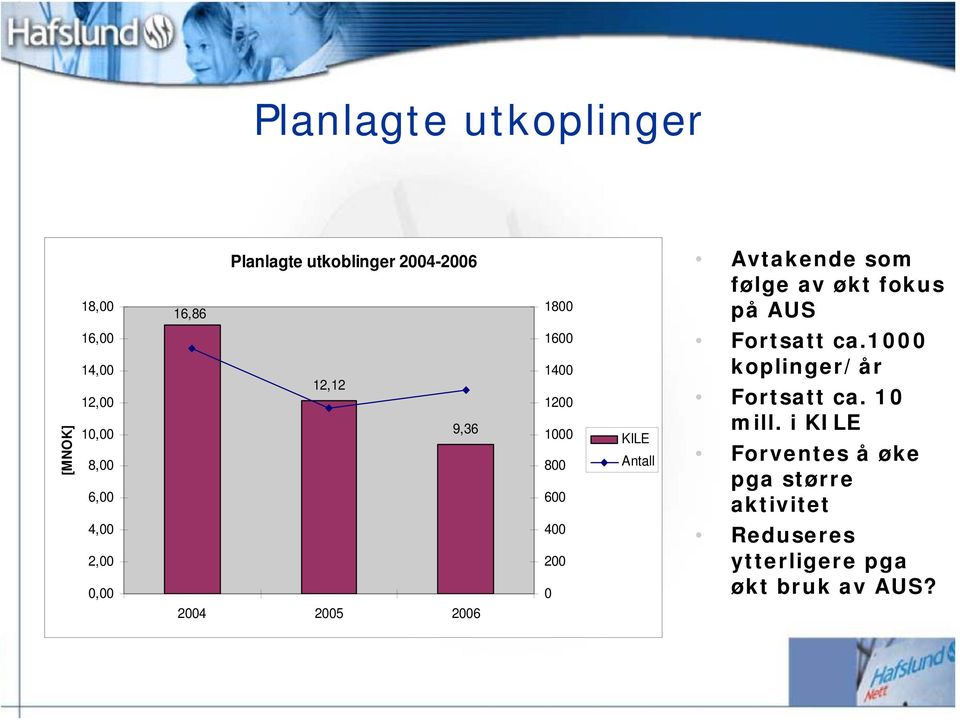 600 KILE Antall Fortsatt ca.1000 koplinger/år Fortsatt ca. 10 mill.