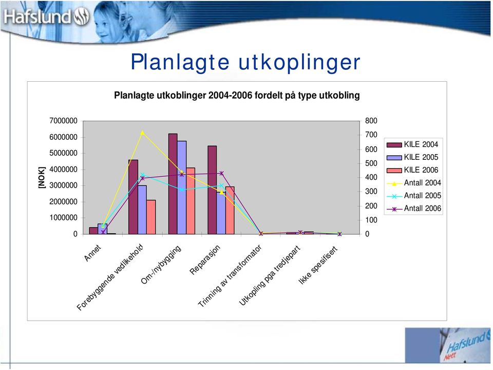 KILE 2005 KILE 2006 Antall 2004 Antall 2005 Antall 2006 Om-/nybygging Reparasjon Trinning