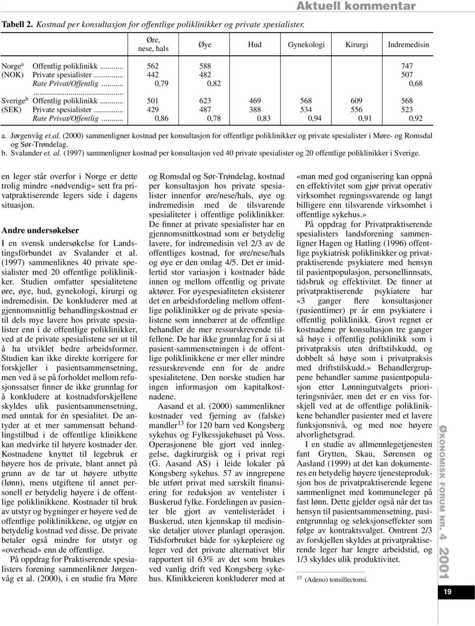 .. 429 487 388 534 556 523 Rate Privat/Offentlig... 0,86 0,78 0,83 0,94 0,91 0,92 a. Jørgenvåg et.al.