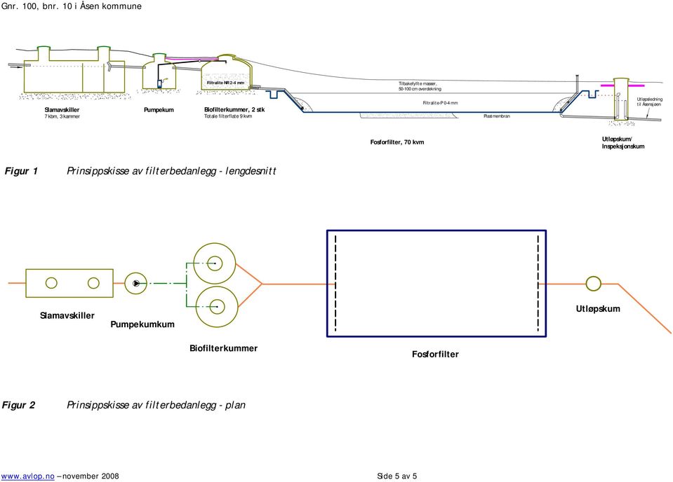 Fosforfilter, 70 kvm Utløpskum/ Inspeksjonskum Figur 1 Prinsippskisse av filterbedanlegg - lengdesnitt Slamavskiller