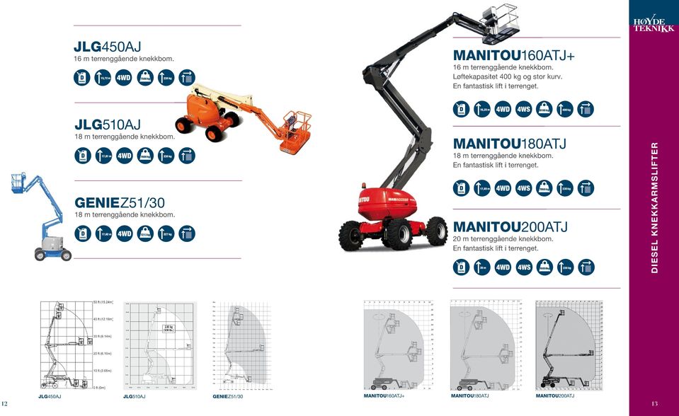 17,62 m 7600 kg 7213 kg 227 kg 16,25 XXmm MANITOU180ATJ 18 m terrenggående knekkbom. En fantastisk lift i terrenget.