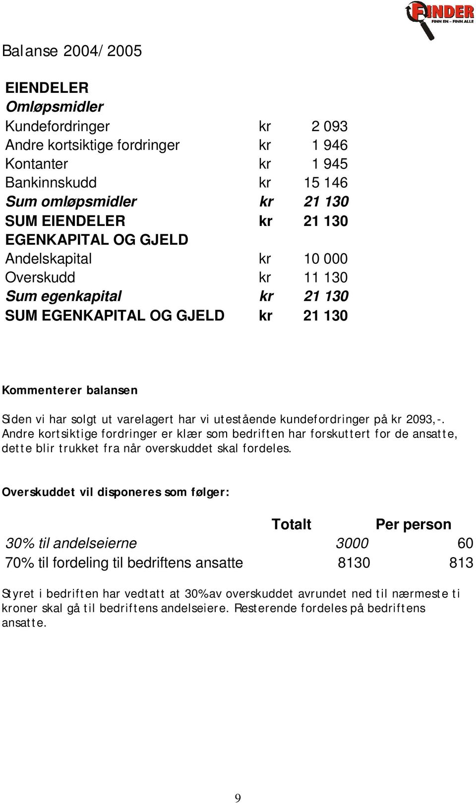 kundefordringer på kr 2093,-. Andre kortsiktige fordringer er klær som bedriften har forskuttert for de ansatte, dette blir trukket fra når overskuddet skal fordeles.