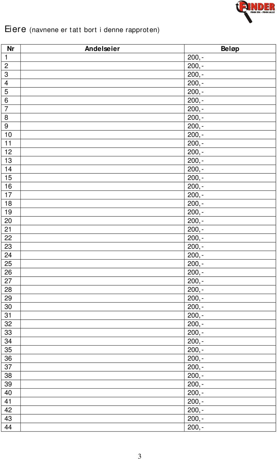 Husby 200,- 9 Jorunn Haakull 200,- 10 Jan Egil Bjørdal 200,- 11 Gunn Helland 200,- 12 Ove Helland 200,- 13 Lene Helland 200,- 14 Tove Gjedrem 200,- 15 Vibeke Spødervold 200,- 16 Terje Skogen 200,- 17