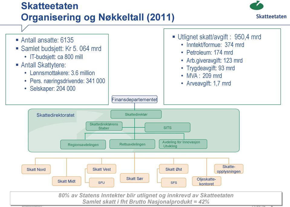 giveravgift: 123 mrd Trygdeavgift: 93 mrd MVA : 209 mrd Arveavgift: 1,7 mrd Finansdepartementet Skattedirektoratet Skattedirektør Skattedirektørens Staber SITS Regionsavdelingen