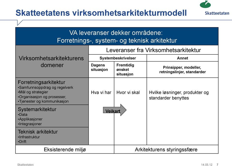 Forretnings-, system- og teknisk arkitektur Eksisterende miljø Leveranser fra Virksomhetsarkitektur Systembeskrivelser Dagens situasjon Fremtidig ønsket situasjon