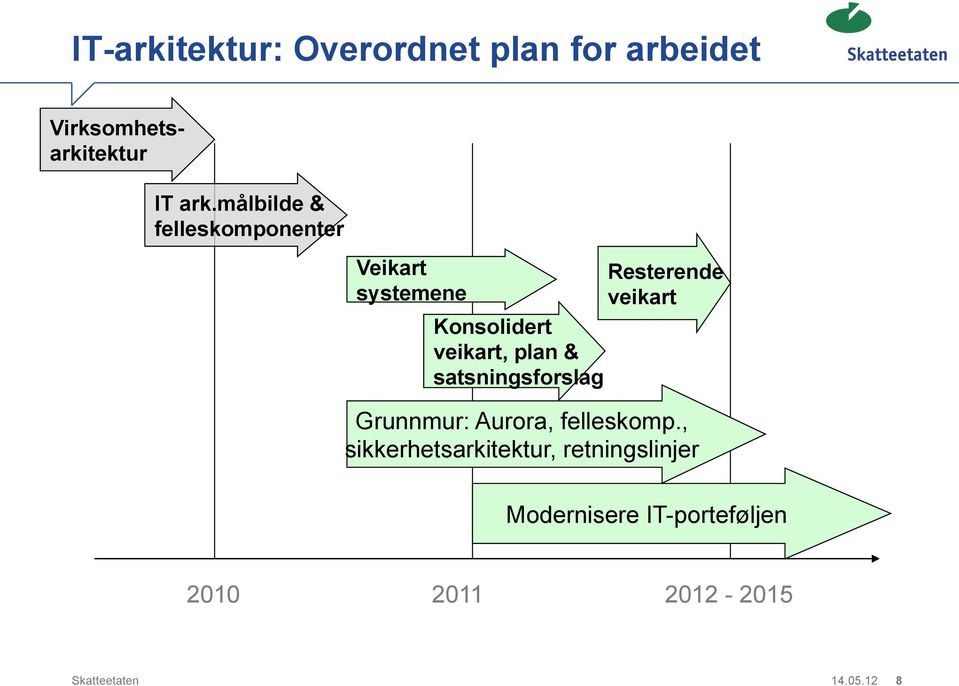 satsningsforslag Resterende veikart Grunnmur: Aurora, felleskomp.