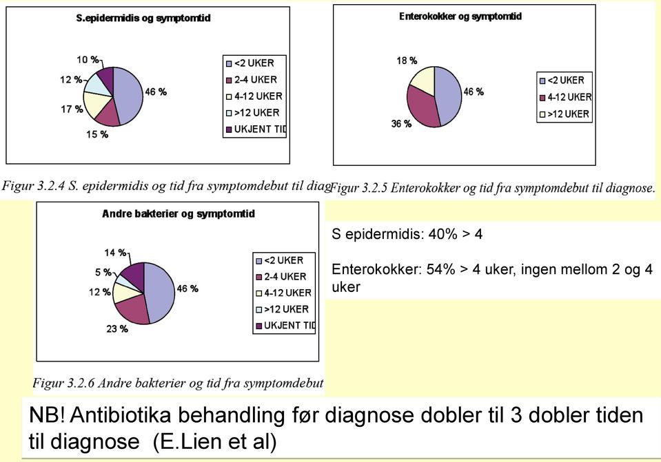 Antibiotika behandling før diagnose dobler