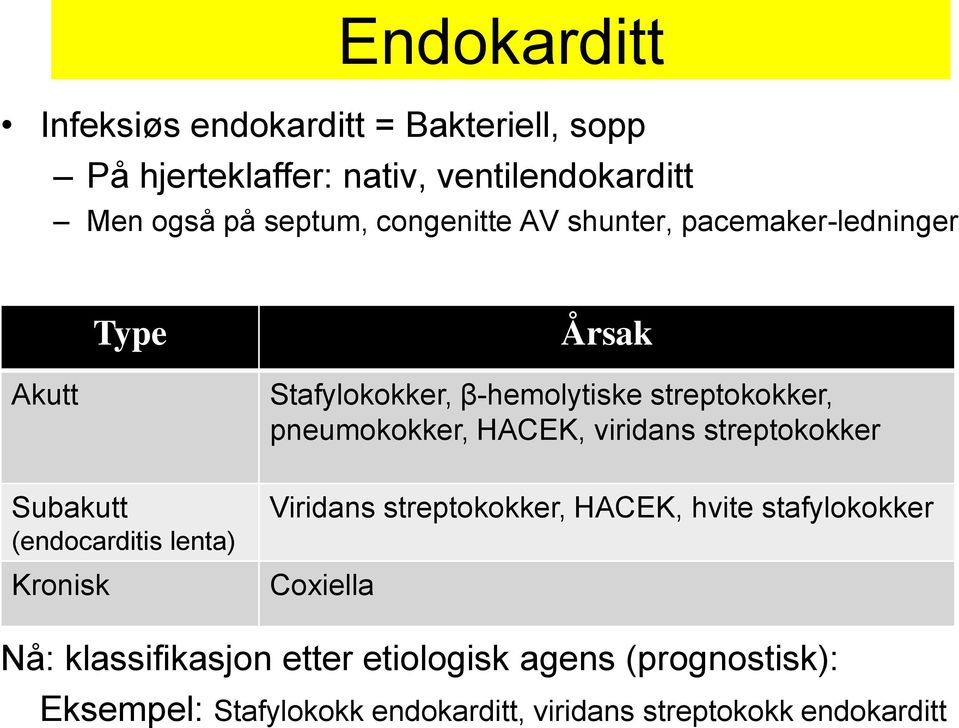 HACEK, viridans streptokokker Subakutt (endocarditis lenta) Kronisk Viridans streptokokker, HACEK, hvite stafylokokker