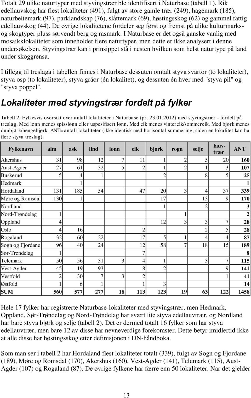 (44). De øvrige lokalitetene fordeler seg først og fremst på ulike kulturmarksog skogtyper pluss sørvendt berg og rasmark.