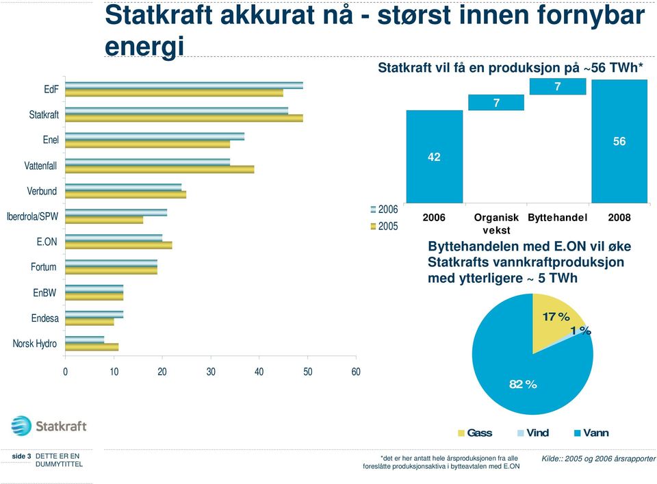 ON Fortum EnBW Endesa Norsk Hydro 2006 2005 2006 Organisk vekst Byttehandel 2008 Byttehandelen med E.