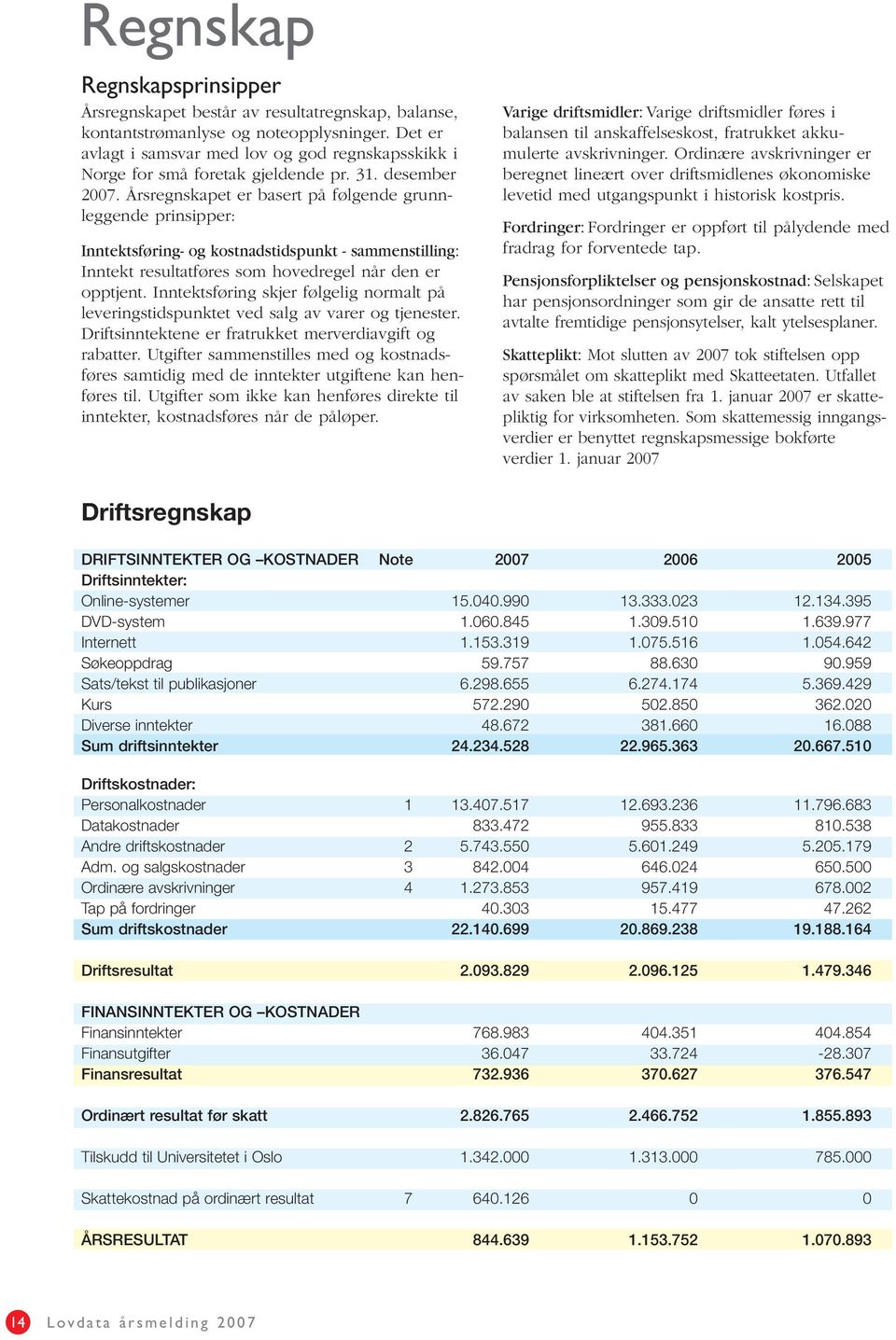 Årsregnskapet er basert på følgende grunnleggende prinsipper: Inntektsføring- og kostnadstidspunkt - sammenstilling: Inntekt resultatføres som hovedregel når den er opptjent.