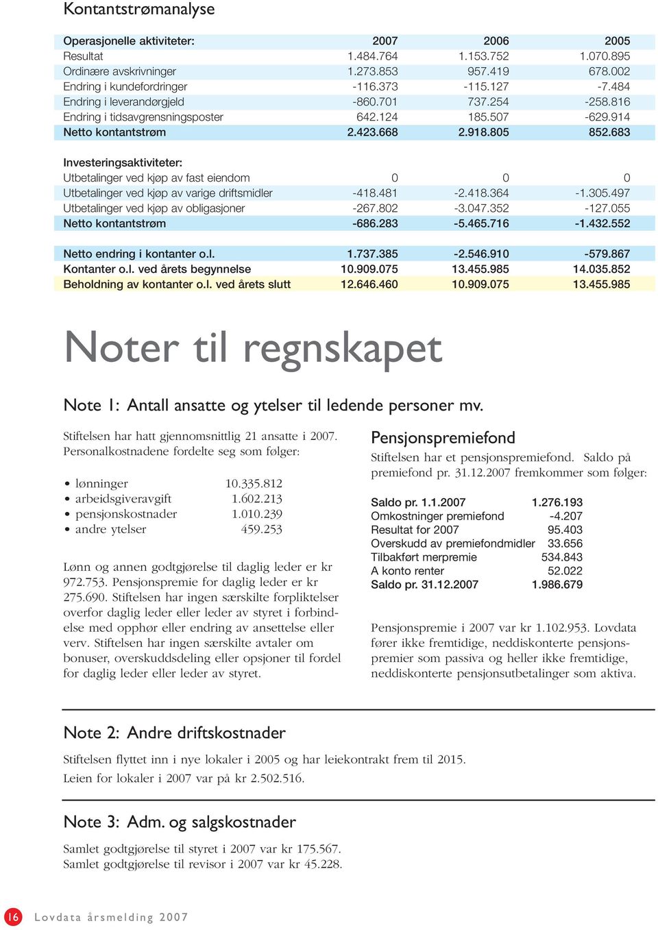 683 Investeringsaktiviteter: Utbetalinger ved kjøp av fast eiendom 0 0 0 Utbetalinger ved kjøp av varige driftsmidler -418.481-2.418.364-1.305.497 Utbetalinger ved kjøp av obligasjoner -267.802-3.047.