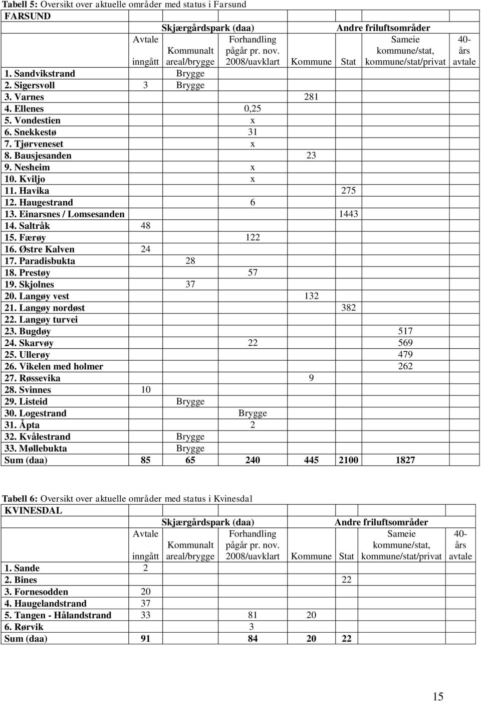 Vondestien x 6. Snekkestø 31 7. Tjørveneset x 8. Bausjesanden 23 9. Nesheim x 10. Kviljo x 11. Havika 275 12. Haugestrand 6 13. Einarsnes / Lomsesanden 1443 14. Saltråk 48 15. Færøy 122 16.