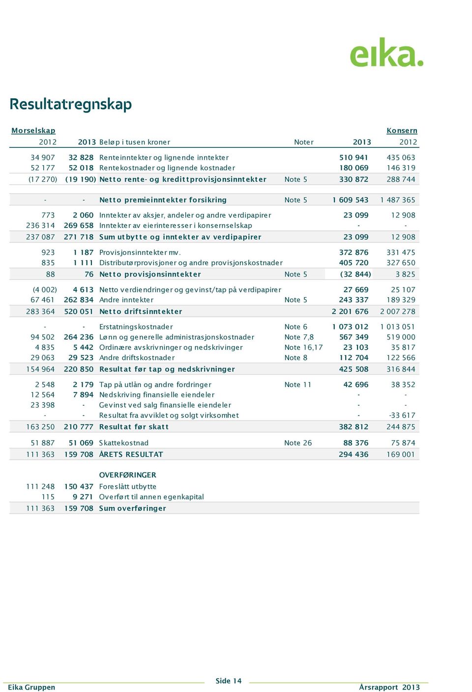 verdipapirer 23 099 12 908 236 314 269 658 Inntekter av eierinteresser i konsernselskap - - 237 087 271 718 Sum utbytte og inntekter av verdipapirer 23 099 12 908 923 1 187 Provisjonsinntekter mv.