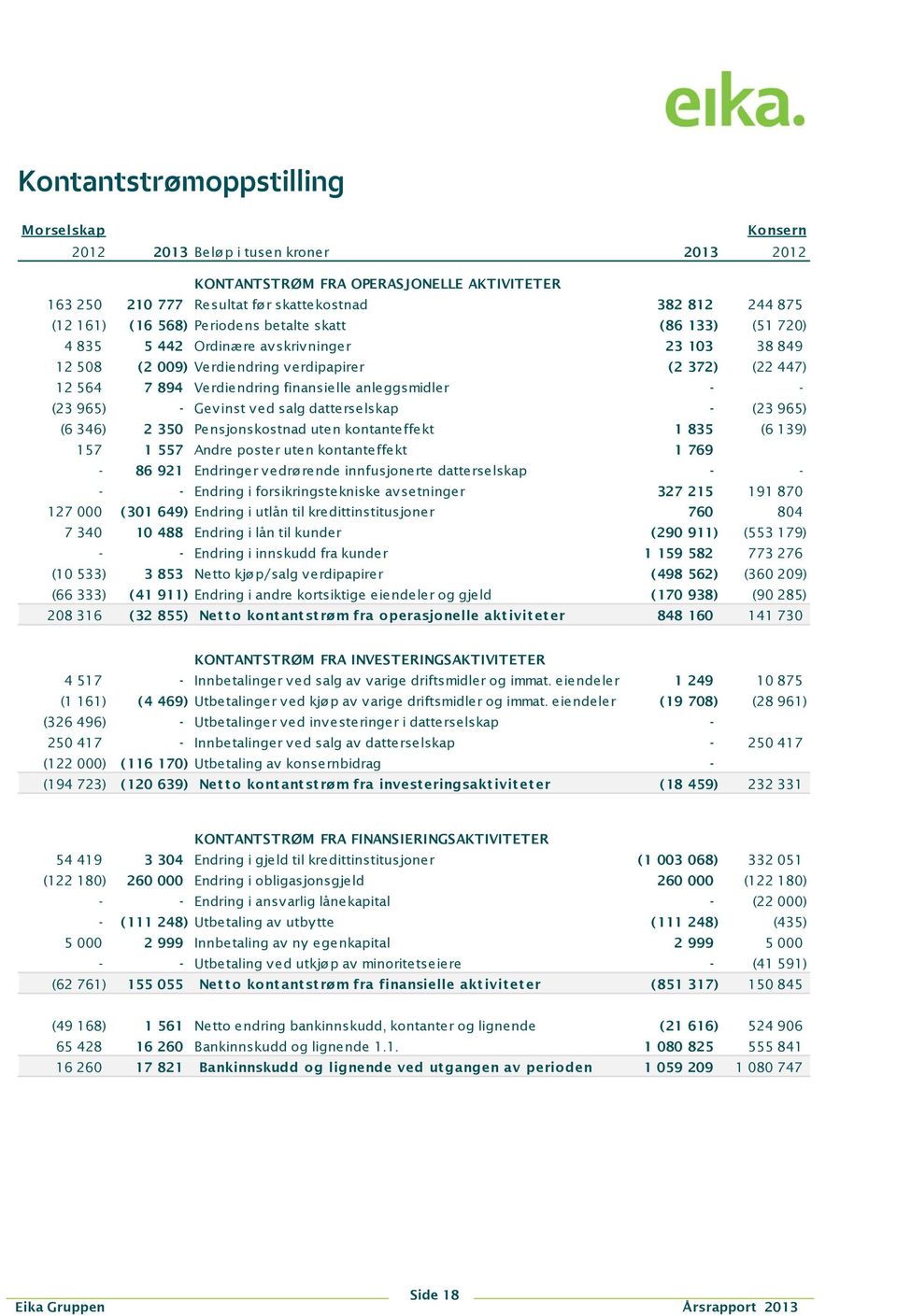 (23 965) - Gevinst ved salg datterselskap - (23 965) (6 346) 2 350 Pensjonskostnad uten kontanteffekt 1 835 (6 139) 157 1 557 Andre poster uten kontanteffekt 1 769-86 921 Endringer vedrørende