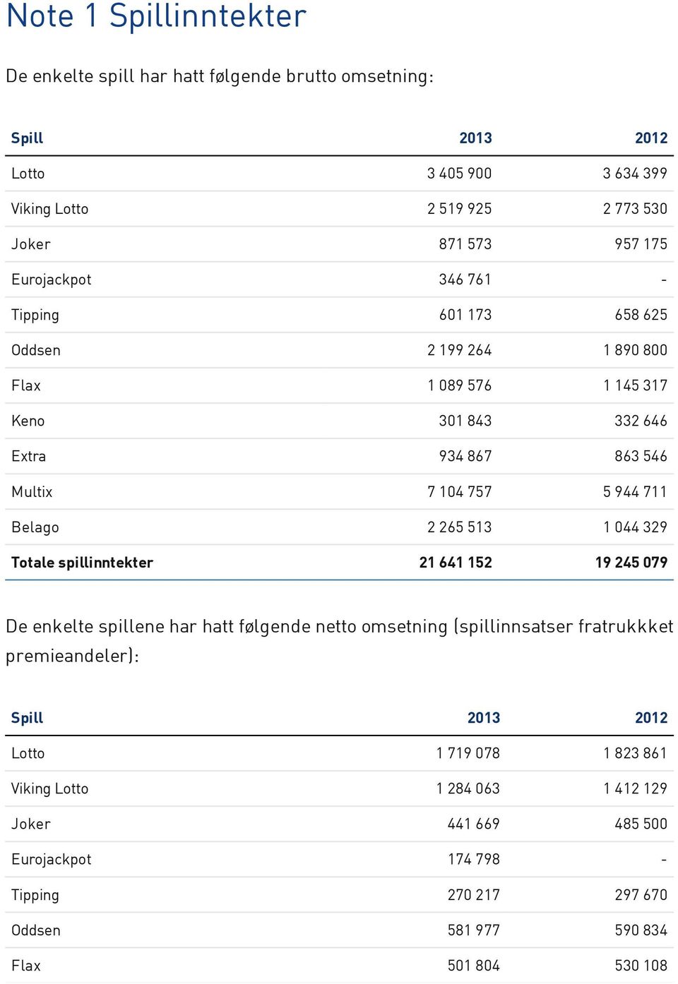 Belago 2 265 513 1 044 329 Totale spillinntekter 21 641 152 19 245 079 De enkelte spillene har hatt følgende netto omsetning (spillinnsatser fratrukkket premieandeler):