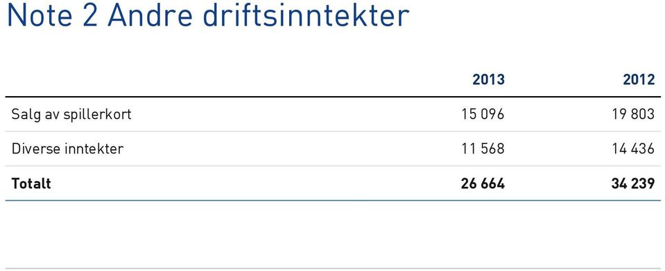 15 096 19 803 Diverse inntekter