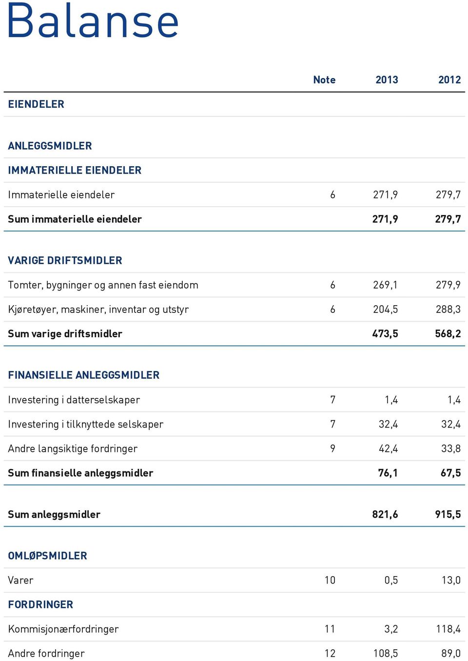 FINANSIELLE ANLEGGSMIDLER Investering i datterselskaper 7 1,4 1,4 Investering i tilknyttede selskaper 7 32,4 32,4 Andre langsiktige fordringer 9 42,4 33,8 Sum