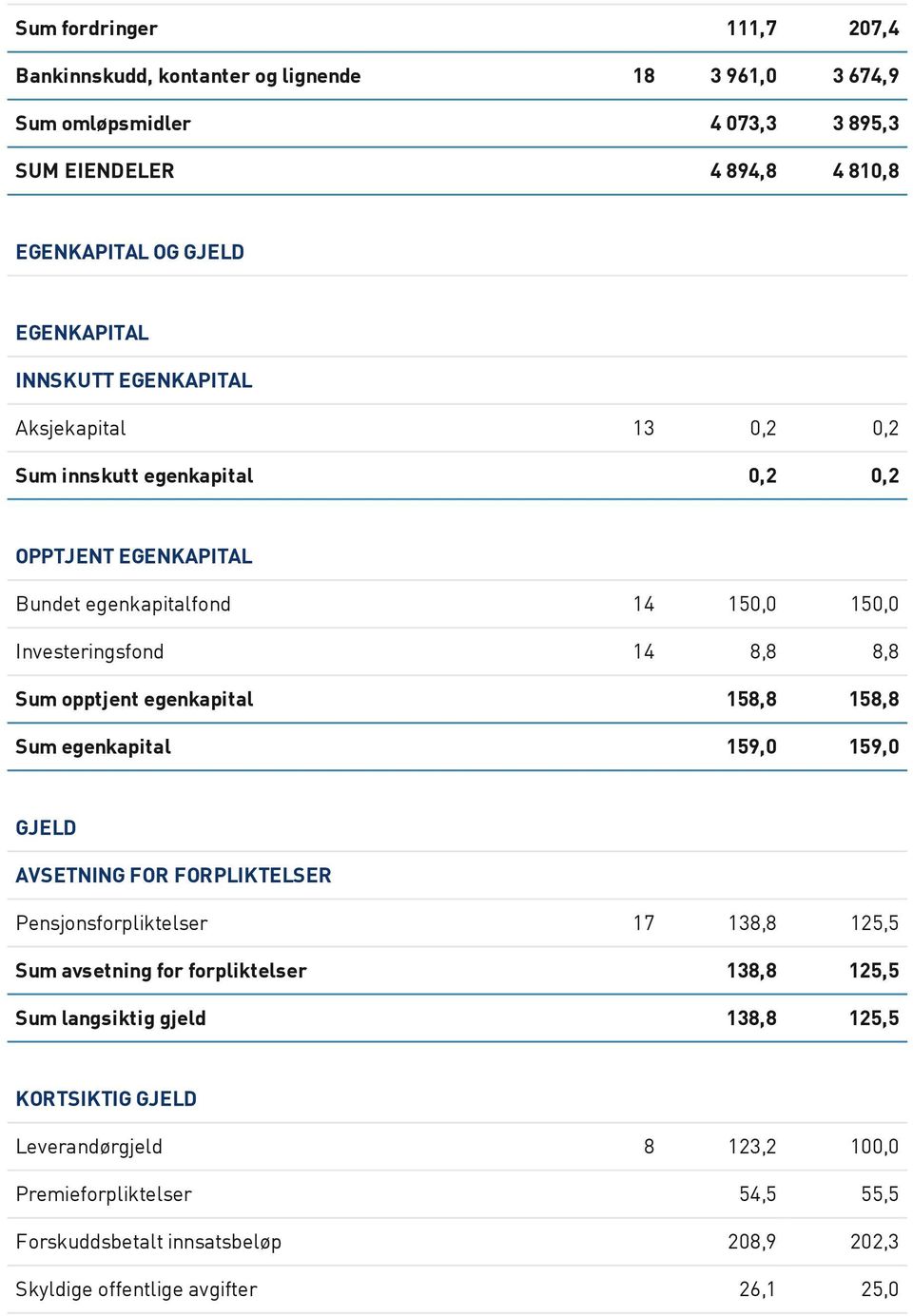 egenkapital 158,8 158,8 Sum egenkapital 159,0 159,0 GJELD AVSETNING FOR FORPLIKTELSER Pensjonsforpliktelser 17 138,8 125,5 Sum avsetning for forpliktelser 138,8 125,5 Sum