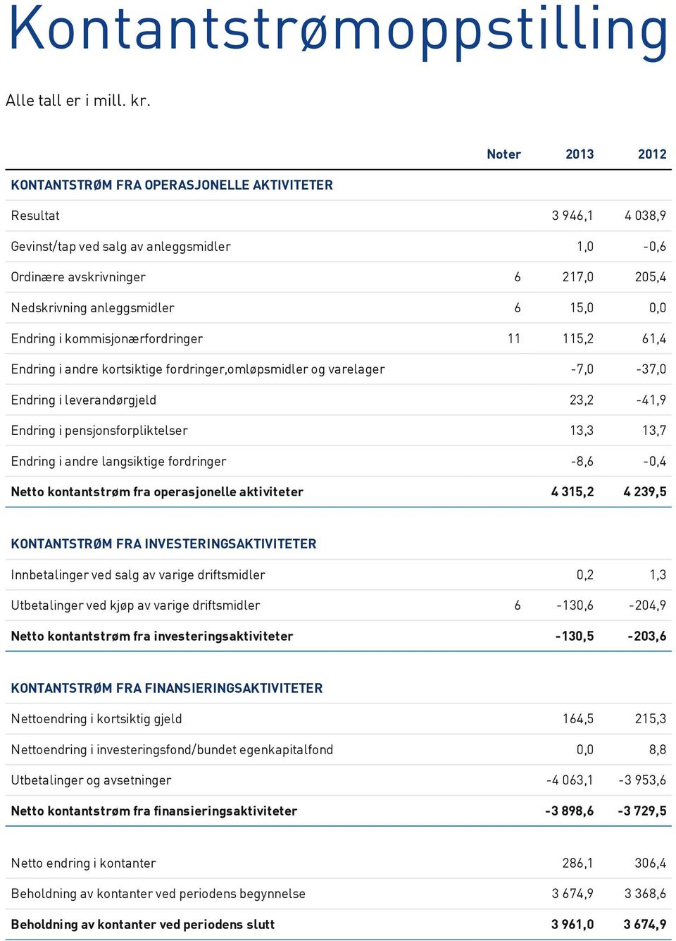 15,0 0,0 Endring i kommisjonærfordringer 11 115,2 61,4 Endring i andre kortsiktige fordringer,omløpsmidler og varelager -7,0-37,0 Endring i leverandørgjeld 23,2-41,9 Endring i pensjonsforpliktelser