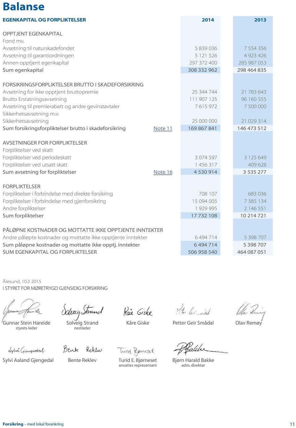 FORSIKRINGSFORPLIKTELSER BRUTTO I SKADEFORSIKRING Avsetning for ikke opptjent bruttopremie 25 344 744 21 783 643 Brutto Erstatningsavsetning 111 907 125 96 160 555 Avsetning til premierabatt og andre