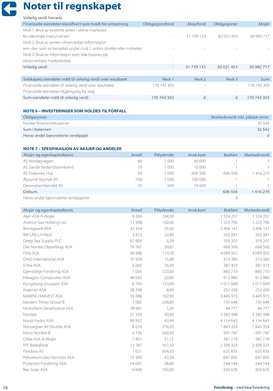 informasjon som ikke baseres på observerbare markedsdata - - - - Virkelig verdi - 31 739 133 82 021 453 56 982 717 Selskapets eiendeler målt til virkelig verdi over resultatet Nivå 1 Nivå 2 Nivå 3