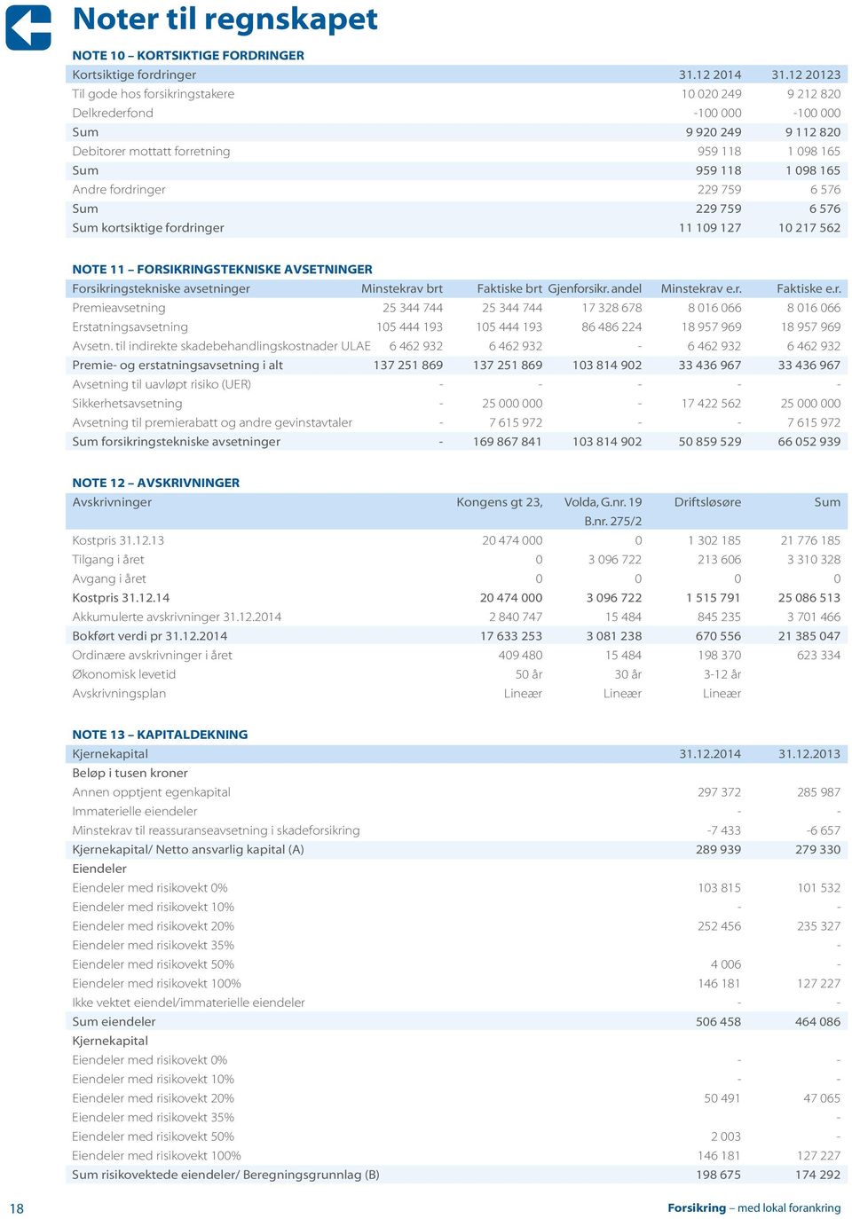 fordringer 229 759 6 576 Sum 229 759 6 576 Sum kortsiktige fordringer 11 109 127 10 217 562 NOTE 11 FORSIKRINGSTEKNISKE AVSETNINGER Forsikringstekniske avsetninger Minstekrav brt Faktiske brt