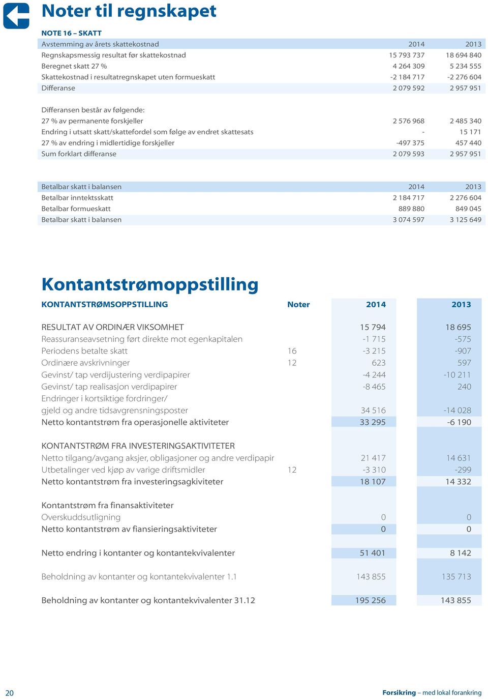 skatt/skattefordel som følge av endret skattesats - 15 171 27 % av endring i midlertidige forskjeller -497 375 457 440 Sum forklart differanse 2 079 593 2 957 951 Betalbar skatt i balansen 2014 2013