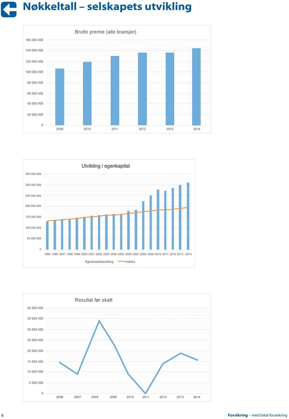 1996 1997 1998 1999 2000 2001 2002 2003 2004 2005 2006 2007 2008 2009 2010 2011 2012 2013 2014 Egenkapitalutvikling Indeks Resultat før skatt 40 000 000