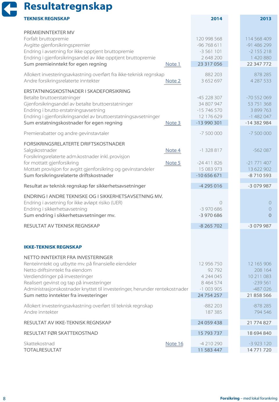 investeringsavkastning overført fra ikke-teknisk regnskap 882 203 878 285 Andre forsikringsrelaterte inntekter Note 2 3 652 697 4 287 533 ERSTATNINGSKOSTNADER I SKADEFORSIKRING Betalte