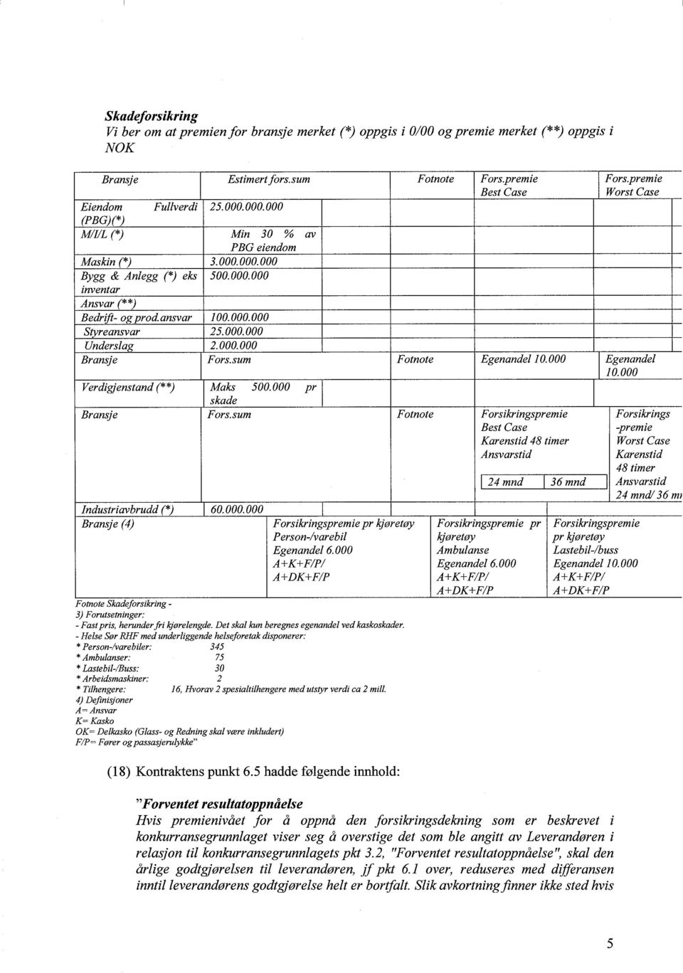 ft- ogprod ansvar 100.000.000 Slyreansvar 25.000.000 Underslag 2.000.000 Bransje Fors.sum Fotnote Egenandel 10.000 Egenandel 1 0.000 Verdigjenstand (* *) Maks 500.000 pr skade Bransje Fors.